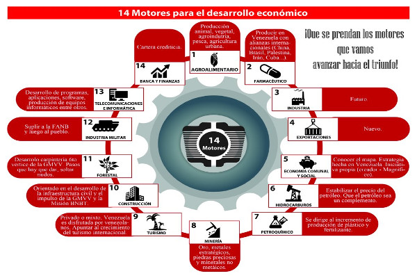 14-motores-productivos-de-Venezuela_infografia