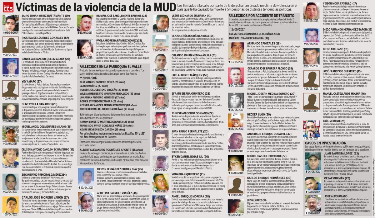Víctimas-de-la-violencia-de-la-MUD-mega-info-1200x700