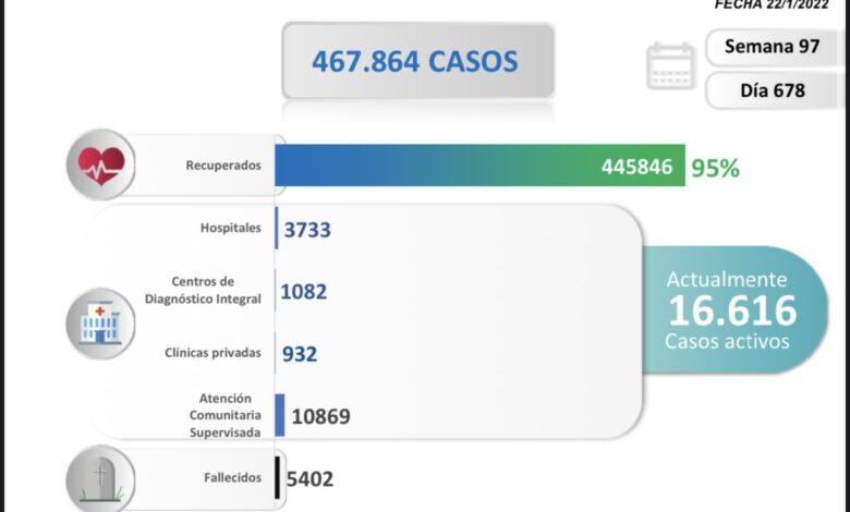 nuevos casos balance covid