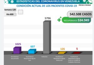 Hoy se registró 111 contagios por Covid-19 en Venezuela