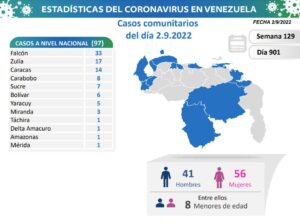 Se registraron 97 contagios por Covid-19 en Venezuela