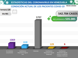 Se registraron 97 contagios por Covid-19 en Venezuela