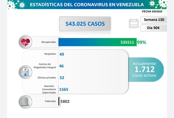 En Venezuela se registraron 73 contagios por Covid-19