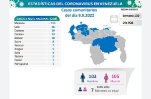 Venezuela registro 211 nuevos casos de contagiados por Covid-19