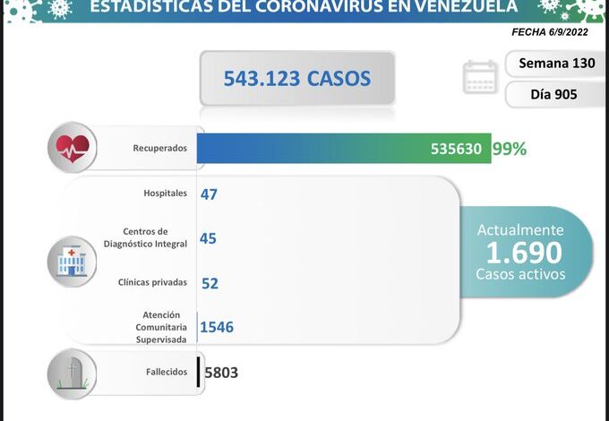Se registraron en Venezuela 98 nuevos contagios por Covid-19