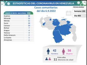 Se registraron en Venezuela 98 nuevos contagios por Covid-19