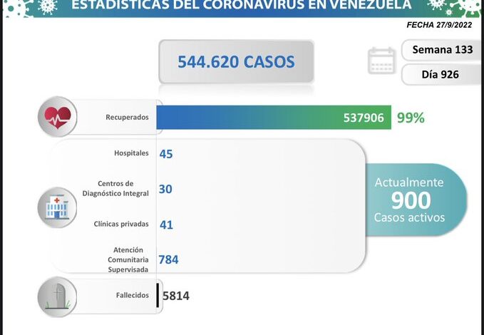 Venezuela registro 89 casos por contagios de Covid-19