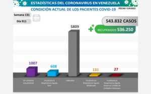 Venezuela registro 21 nuevos casos de contagiados por Covid-19