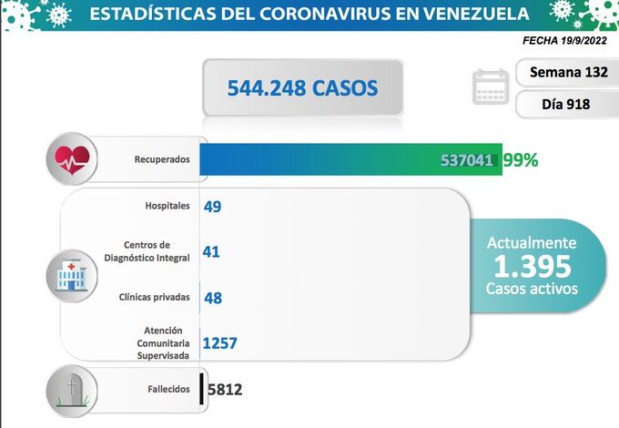 En Venezuela se registraron 37 nuevos casos por contagios de Covid-19