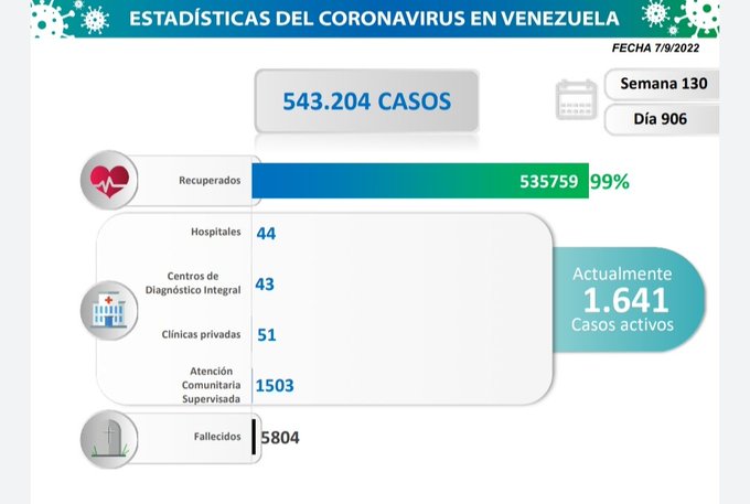 En Venezuela se registraron 81 casos de contagiados por Covid-19