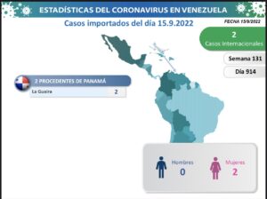 Se registraron en Venezuela 127 nuevos contagios por Covid-19