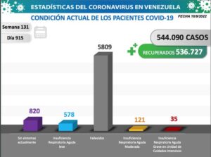 Se registraron en Venezuela 33 nuevos contagios por Covid-19