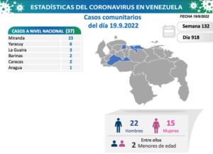 En Venezuela se registraron 37 nuevos casos por contagios de Covid-19
