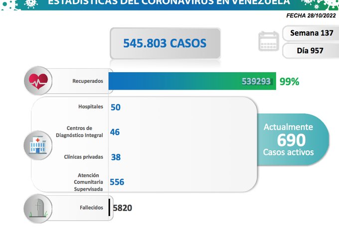 En Venezuela se registraron 26 casos de contagiados por Covid-19