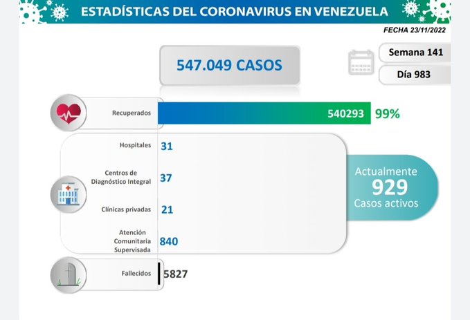 Venezuela registra 112 nuevos contagios en las últimas 24 horas