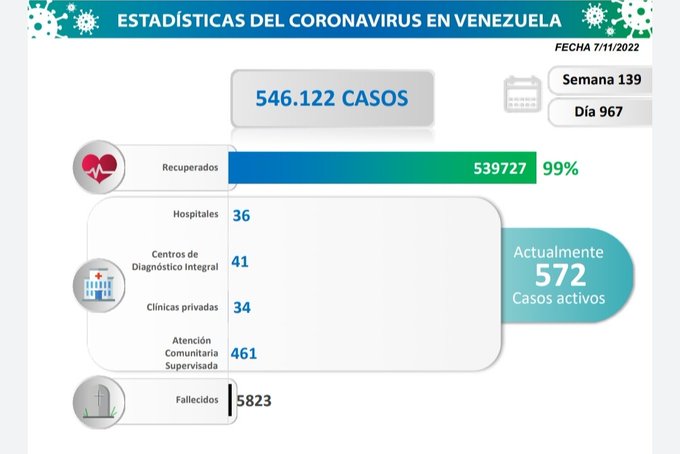 A 967 días de la pandemia Venezuela registró 12 casos por contagio de Covid-19