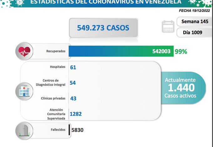 En Venezuela se registró 66 nuevos contagios por COVID-19 en las últimas 24 horas