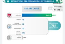 Venezuela registró 34 nuevos contagios por COVID-19 en las últimas 24 horas