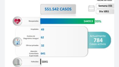 Venezuela registró 34 nuevos contagios por COVID-19 en las últimas 24 horas