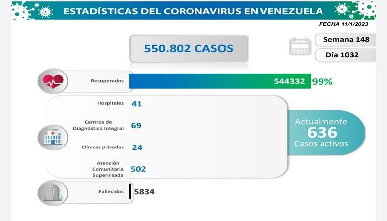 Venezuela registró 23 nuevos contagios por COVID-19 en las últimas 24 horas