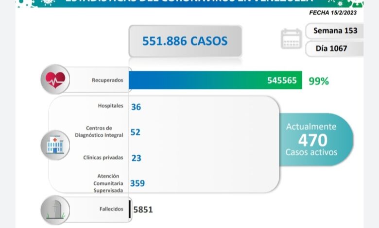 Venezuela registró 12 nuevos contagios por COVID-19 en las últimas 24 horas