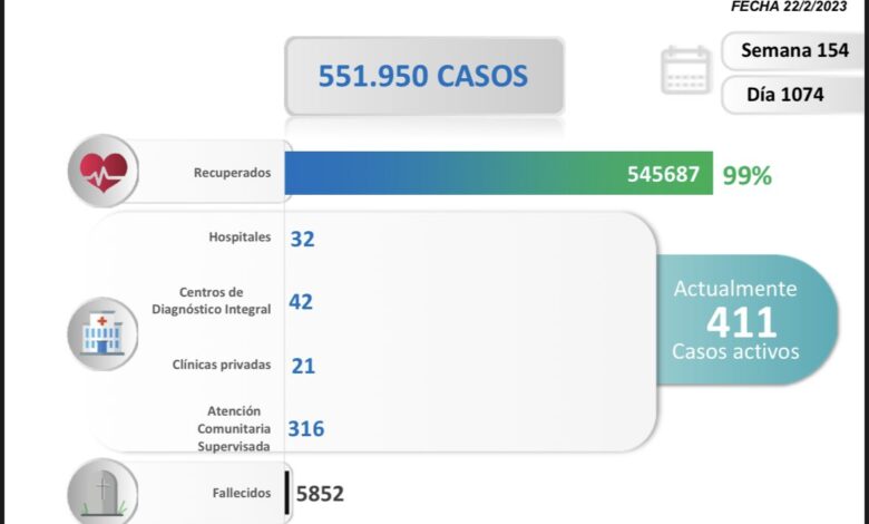 Día 1.074: Venezuela registró 10 nuevos contagios por COVID-19 en las últimas 24 horas