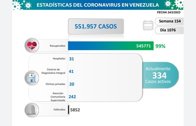 Día 1.076: Venezuela registró 3 nuevos contagios por COVID-19 en las últimas 24 horas