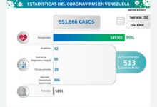 Venezuela registró 9 nuevos contagios por COVID-19 en las últimas 24 horas