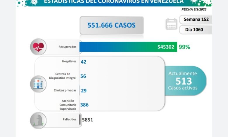 Venezuela registró 9 nuevos contagios por COVID-19 en las últimas 24 horas