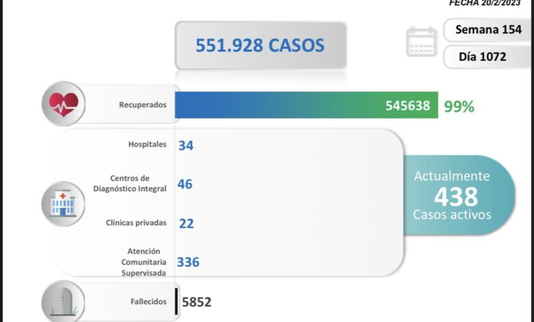 Día: 1.072| Venezuela registró 4 nuevos contagios por COVID-19 en las últimas 24 horas