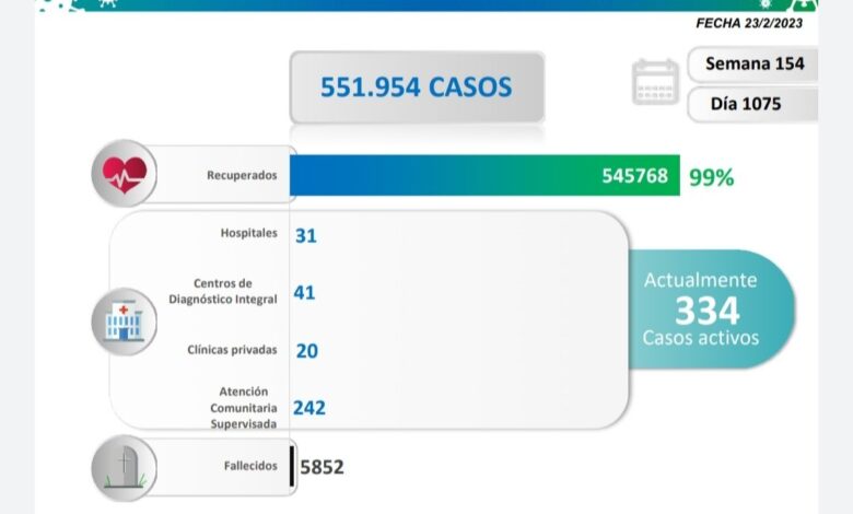 Día 1.075: Venezuela registró 4 nuevos contagios por COVID-19 en las últimas 24 horas