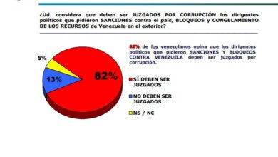 Hinterlaces: 82% de los venezolanos pide juzgar a opositores que pidieron sanciones