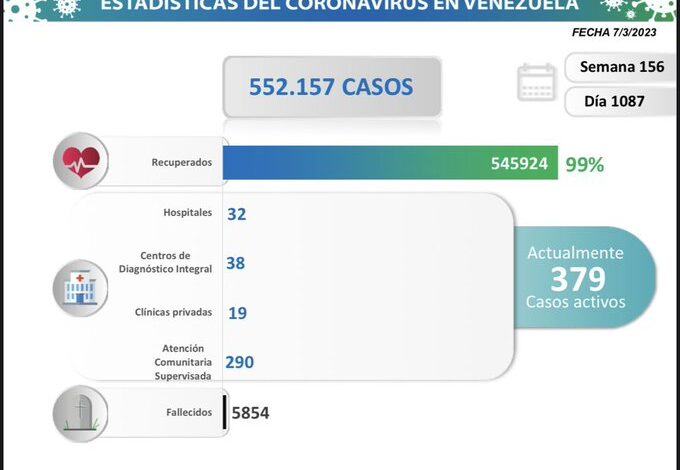 Día 1.087: Venezuela registró 3 nuevos contagios por COVID-19 en las últimas 24 horas