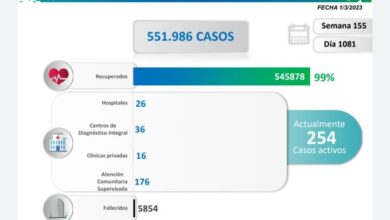 Día 1.081: Venezuela registró 3 nuevos contagios por COVID-19 en las últimas 24 horas