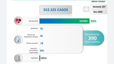 Día 1.093: Venezuela registró 9 nuevos contagios por COVID-19 en las últimas 24 horas
