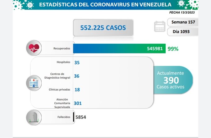 Día 1.093: Venezuela registró 9 nuevos contagios por COVID-19 en las últimas 24 horas