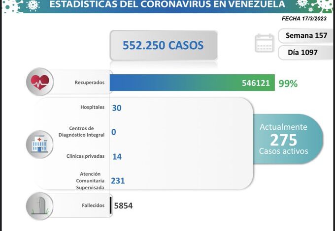 Día 1.097: Venezuela registró 6 nuevos contagios por COVID-19 según el balance diario