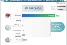 Día 1.101: Venezuela registró 11 nuevos contagios por COVID-19 según el balance diario