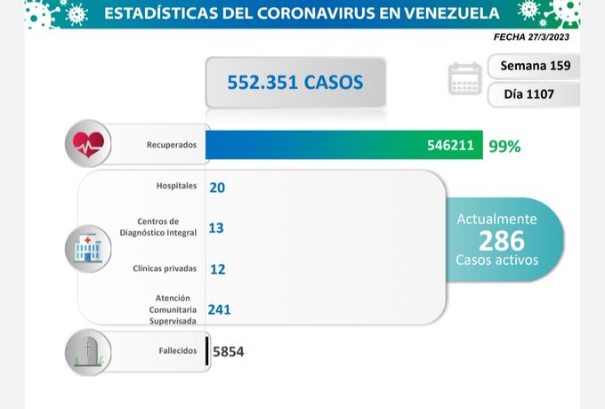 Venezuela registró 15 nuevos contagios por COVID-19 en las últimas 24 horas