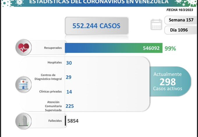 Día 1.096: Venezuela registró 11 nuevos contagios por COVID-19 según el balance diario