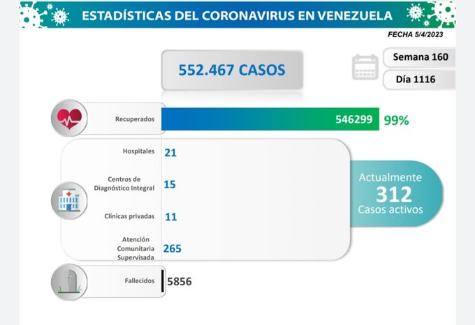 Vicepresidente: Venezuela registró 13 nuevos contagios por COVID-19 en las últimas 24 horas