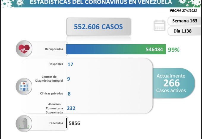 Venezuela registró 13 nuevos contagios por COVID-19 según el balance diario