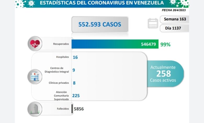 Vicepresidente: Venezuela registró 15 nuevos contagios por Covid-19 en las últimas 24 horas
