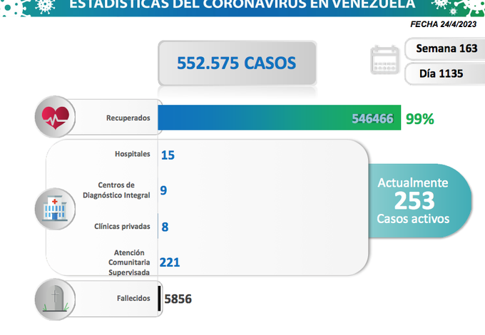 Vicepresidente: Venezuela registró 5 nuevos contagios por Covid-19 en las últimas 24 horas