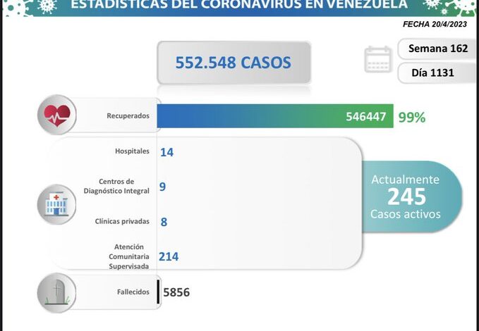 Venezuela registró 5 nuevos contagios por COVID-19 según el balance diario