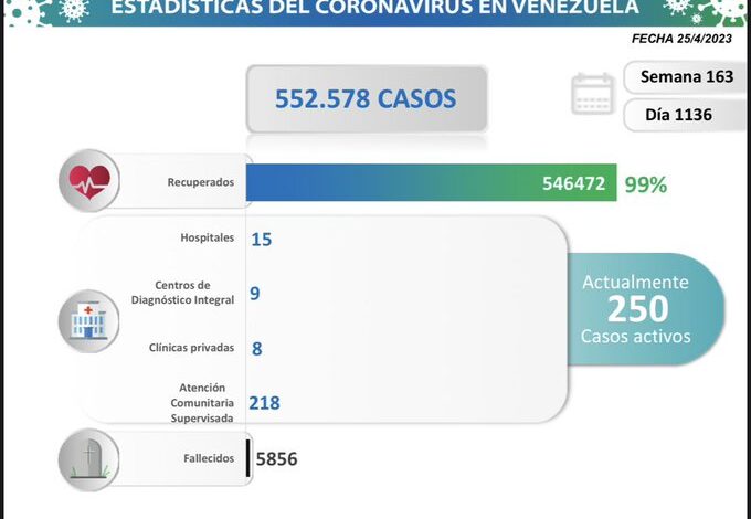 Venezuela registró 3 nuevos contagios por COVID-19 según el balance diario