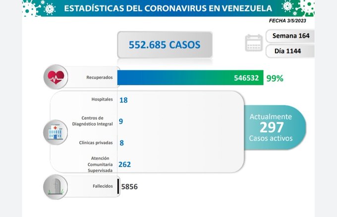 Vicepresidente: Venezuela registró 15 nuevos contagios por Covid-19 en las últimas 24 horas