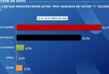 CMIDE 50.1 revela encuesta que da a Luis Caldera gobernador del Zulia