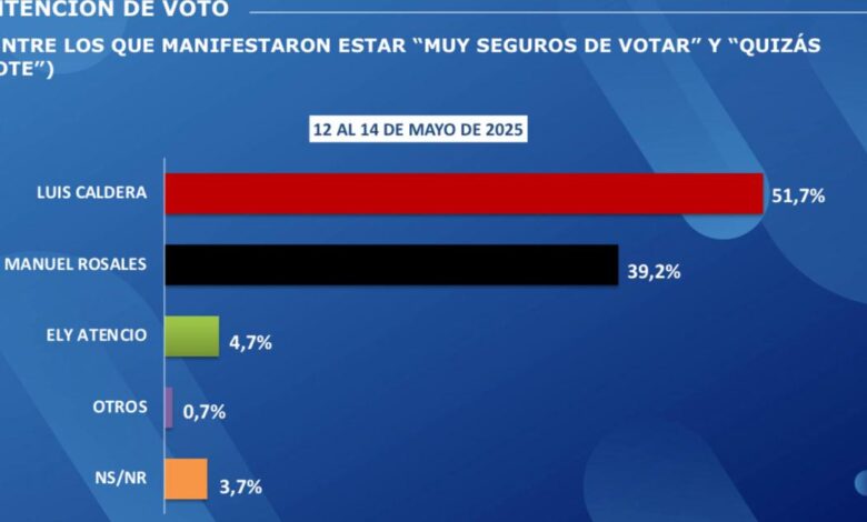 CMIDE 50.1 revela encuesta que da a Luis Caldera gobernador del Zulia